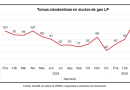 Puebla encabeza las tomas clandestinas de gas LP a nivel nacional