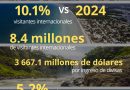 Sectur informa el incremento en marzo del 10.1% en la llegada de visitantes internacionales comparado con 2024