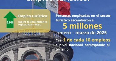 Sectur: Aumenta 2.9% empleo turístico nacional en el primer trimestre de 2025