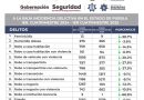 A la baja incidencia delictiva en el estado de Puebla; disminuyen 14 delitos de impacto social
