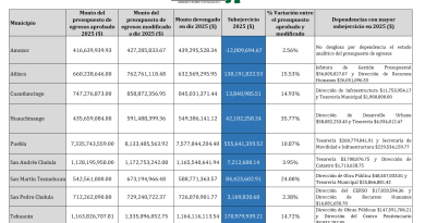 10 municipios del estado presentaron subejercicio en 2025: Igavim