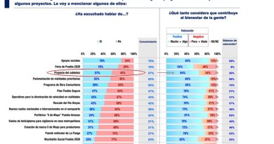Encuesta respalda el Cablebús (64%), mientras redes amplifican rechazo inducido