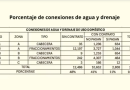 “El 89% de los usuarios en Huejotzingo no paga el servicio de agua potable; sólo el 11% sostiene su operación”: Roberto Solís