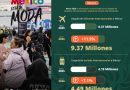 Primer trimestre 2026 confirma que México está de moda: 26.22 millones de visitantes y 12.66 millones de turistas internacionales