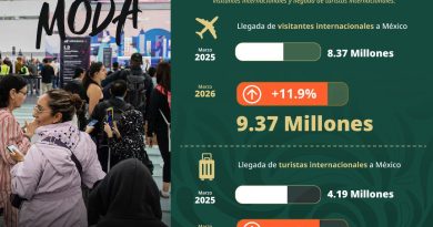 Primer trimestre 2026 confirma que México está de moda: 26.22 millones de visitantes y 12.66 millones de turistas internacionales