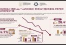 Cuautlancingo registra baja sostenida en incidencia delictiva: Abril presentó una baja del 26.4%