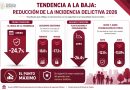 Disminuye incidencia delictiva en Cuautlancingo por sexto mes consecutivo
