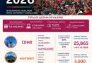 Mundial reunió a 7.8 millones de viajeros nacionales e internacionales en las ciudades sedes