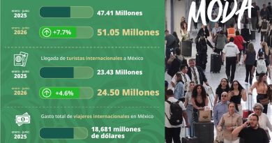 México alcanza récord histórico con 51.1 millones de viajeros internacionales en el primer semestre de 2026